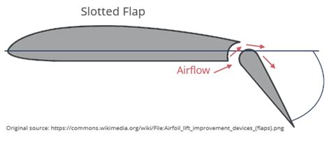 single slot flaps|Aircraft Flap and Slat Systems .